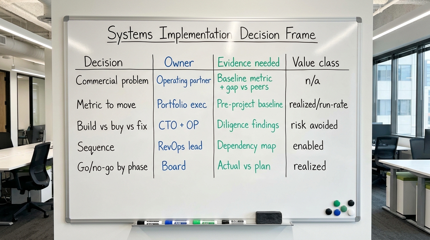 Systems Implementation Decision Frame | a TABLE with columns "Decision | Owner | Evidence needed | Value class" and rows