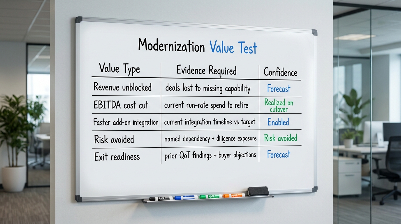 Modernization Value Test | table with columns "Value Type | Evidence Required | Confidence" and rows: "Revenue unblocked