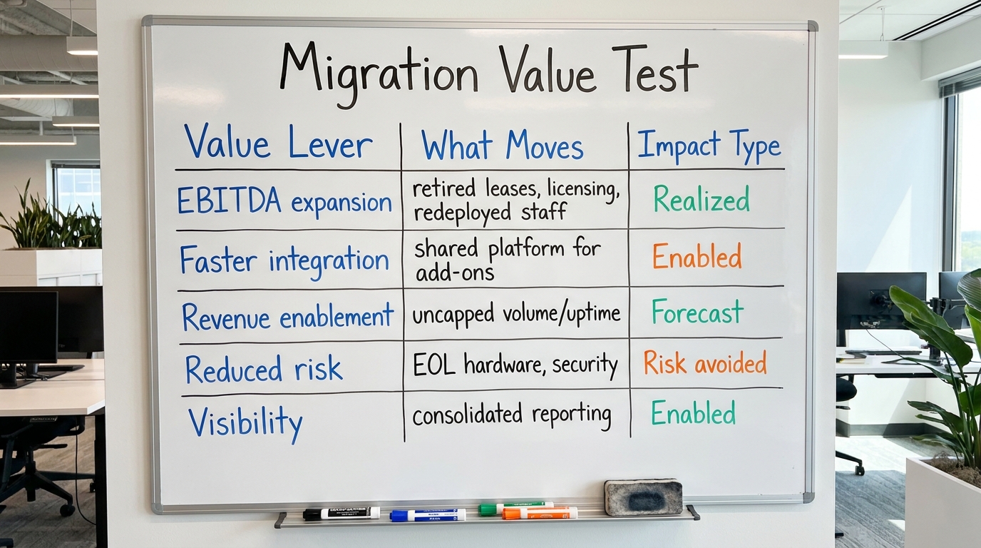 Migration Value Test | table with columns "Value Lever | What Moves | Impact Type" and rows: "EBITDA expansion | retired