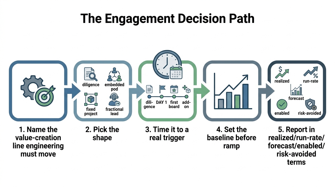 The Engagement Decision Path | 5 steps, 1. Name the value-creation line engineering must move → 2. Pick the shape (dilig