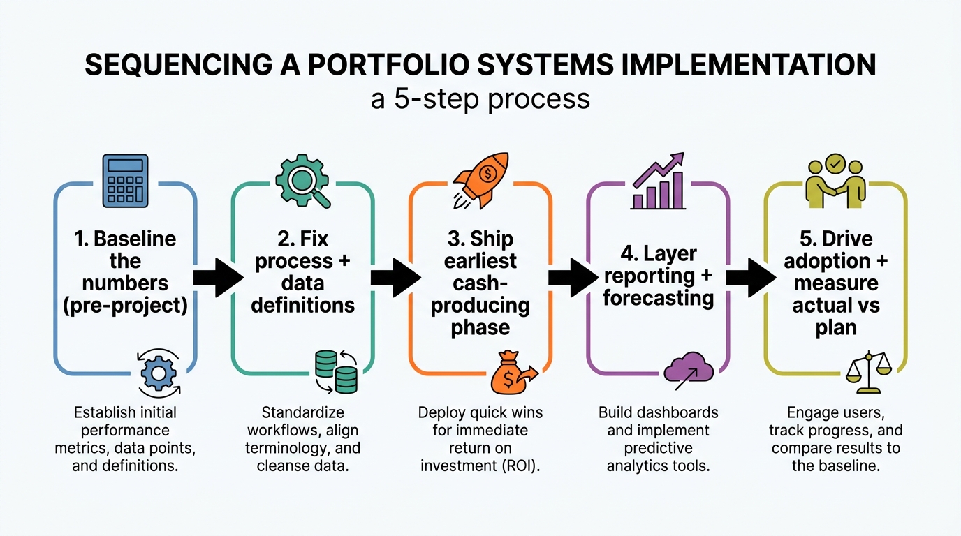 Sequencing a Portfolio Systems Implementation | a 5-step process: "1. Baseline the numbers (pre-project) → 2. Fix proces