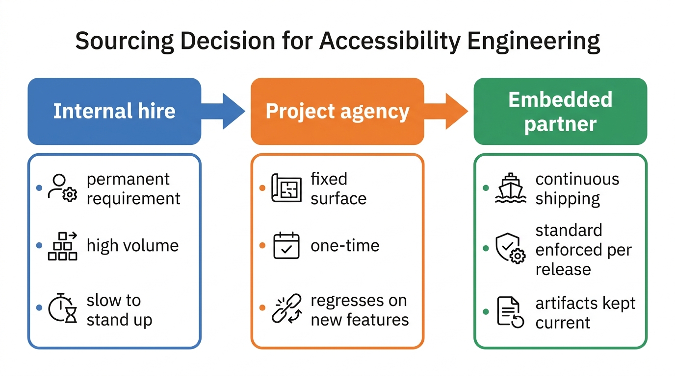 Sourcing Decision for Accessibility Engineering | 3 routes with labels, "Internal hire: permanent requirement, high volu