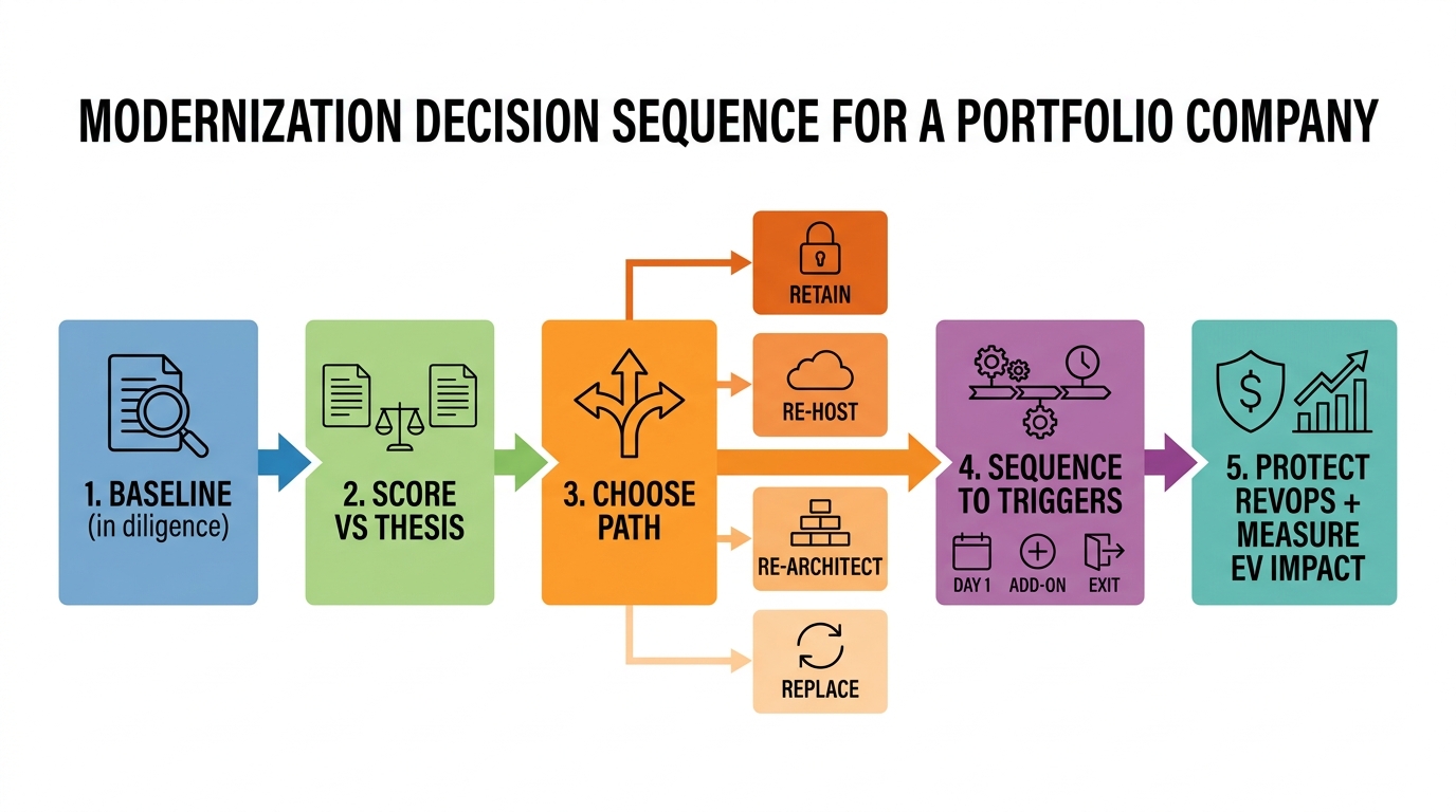 Modernization Decision Sequence for a Portfolio Company | 5 steps: 1 Baseline (in diligence) → 2 Score vs thesis → 3 Cho