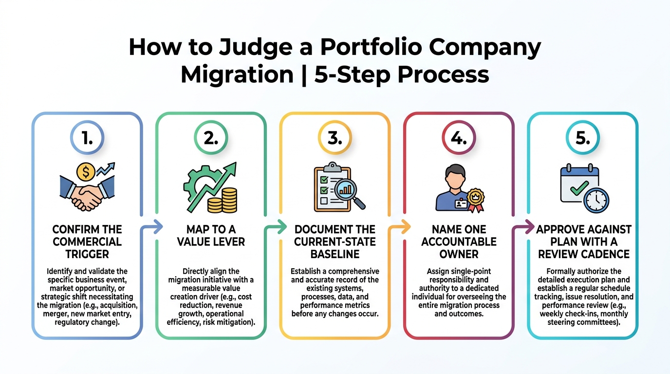 How to Judge a Portfolio Company Migration | 5-step process: "1. Confirm the commercial trigger" then "2. Map to a value