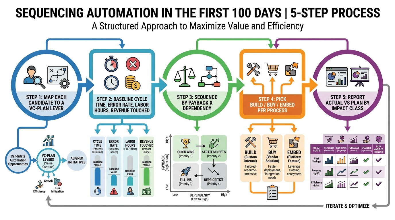 How to sequence automation in the first 100 days | 5 steps: 1. Map each candidate to a VC-plan lever; 2. Baseline cycle 