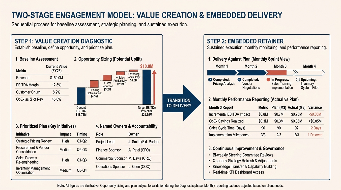 Two engagements, in order | Step 1, Value Creation Diagnostic (baseline, opportunity sizing, prioritized plan, named own
