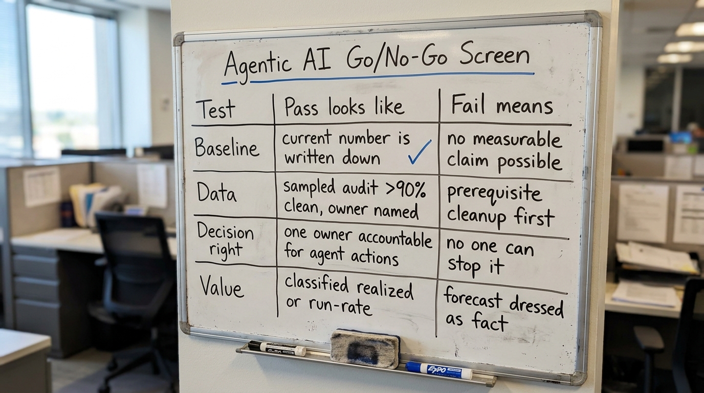 Agentic AI Go/No-Go Screen | a decision TABLE with columns "Test", "Pass looks like", "Fail means" and rows: Baseline ("