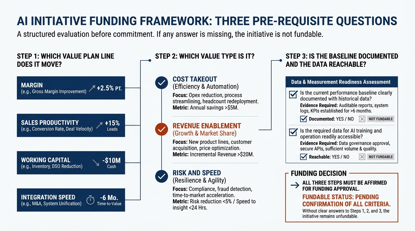 Three questions before funding an AI initiative | Step 1: Which value plan line does it move (margin, sales productivity