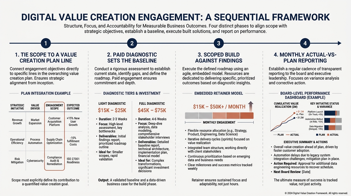 Sequence a digital value creation engagement | 4 steps: 1. Tie scope to a value creation plan line · 2. Paid diagnostic
