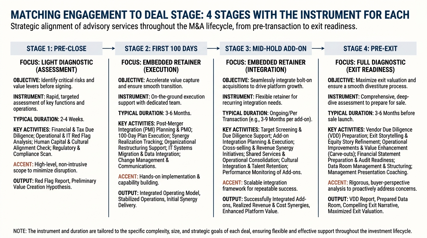 Matching engagement to deal stage | 4 stages with the instrument for each, Pre-close: light diagnostic (assessment). Fir
