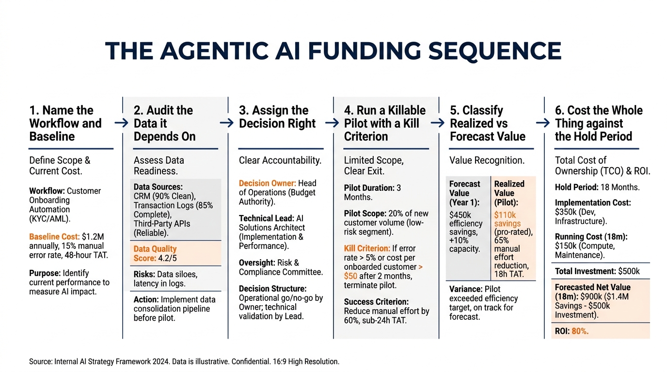 The Agentic AI Funding Sequence | a 6-step process: 1 Name the workflow and baseline, 2 Audit the data it depends on, 3