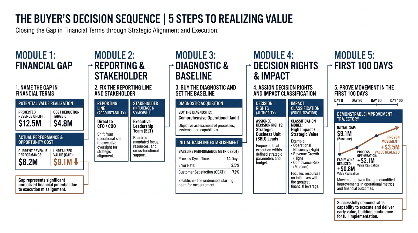 The Buyer's Decision Sequence | 5 steps with labels. Name the gap in financial terms, then fix the reporting line and st
