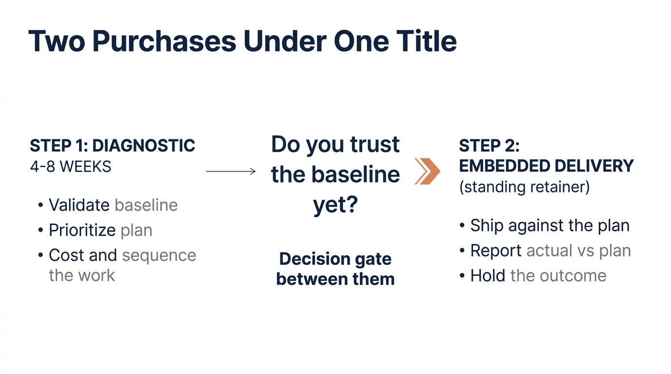 Two Purchases Under One Title | Step 1 DIAGNOSTIC (4-8 weeks): validate baseline, prioritize plan, cost and sequence the