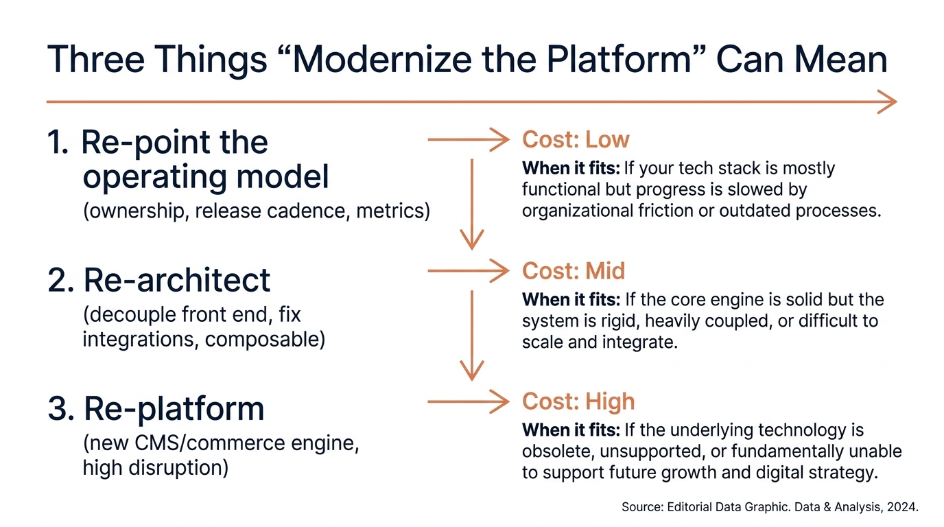Three Things "Modernize the Platform" Can Mean | Three tiers from lowest to highest cost: Re-point the operating model (