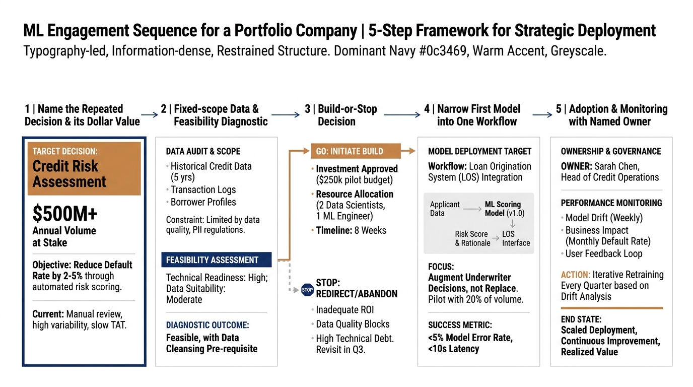 The ML engagement sequence for a portfolio company | 5 steps with labels: 1 Name the repeated decision and its dollar va