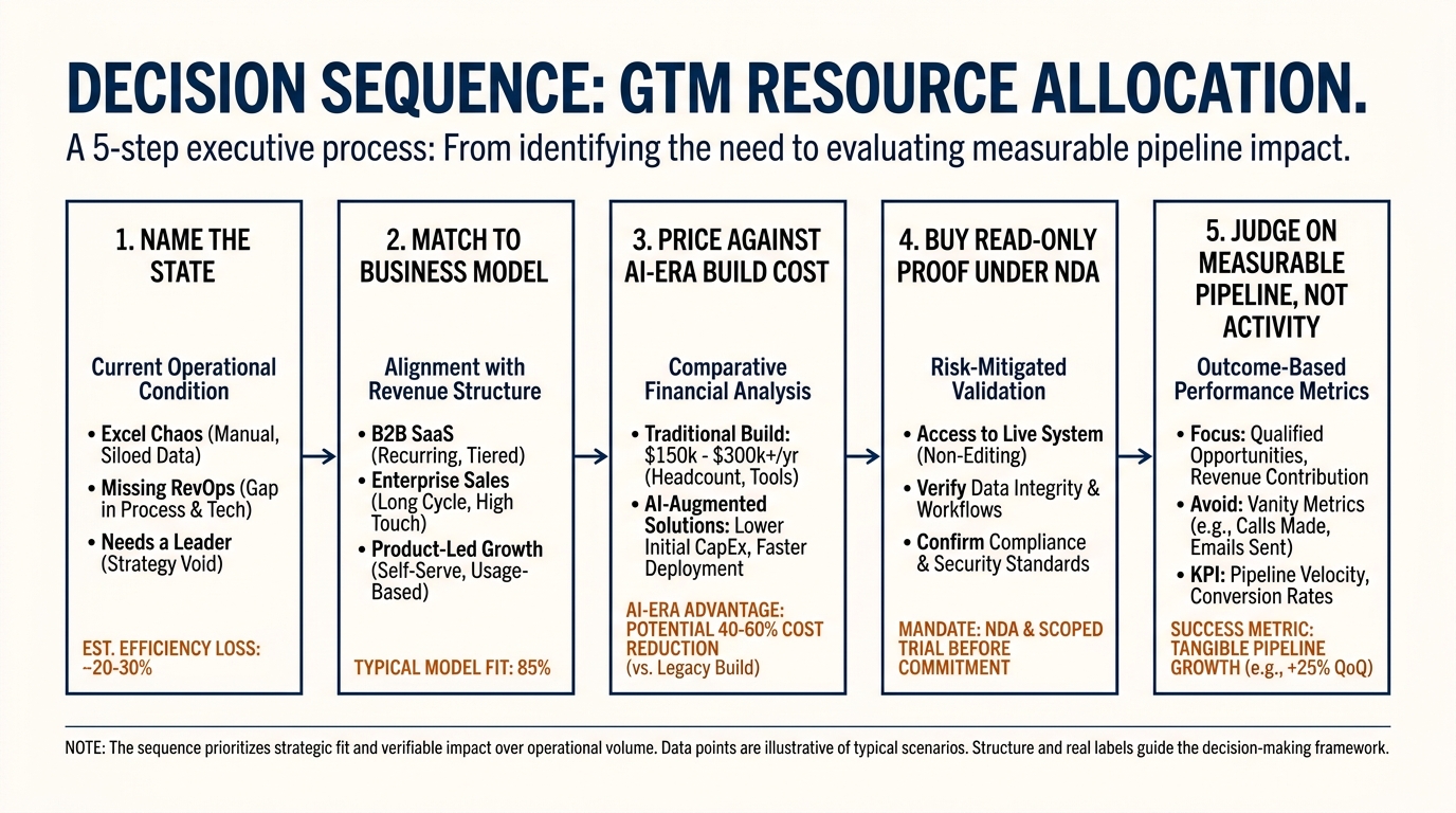Decision Sequence for the GTM Resource | 5-step process: 1 Name the state (Excel chaos / missing RevOps / needs a leader