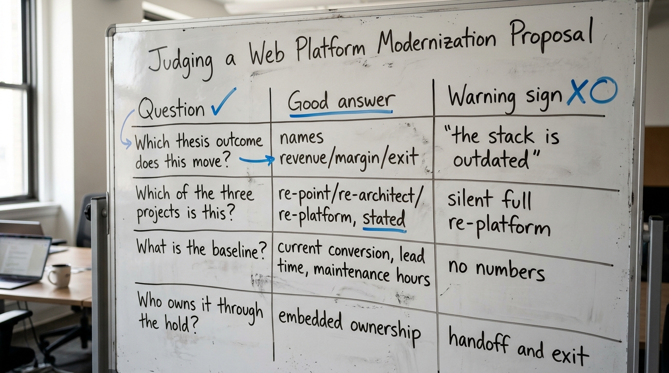 Judging a Web Platform Modernization Proposal | Four-row table. Columns: Question | Good answer | Warning sign. Rows: Wh