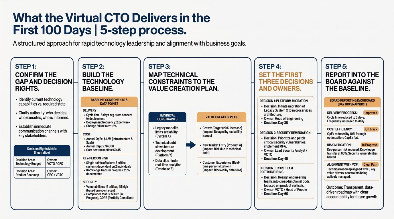 What the Virtual CTO Delivers in the First 100 Days | 5-step process. Step 1: Confirm the gap and decision rights. Step